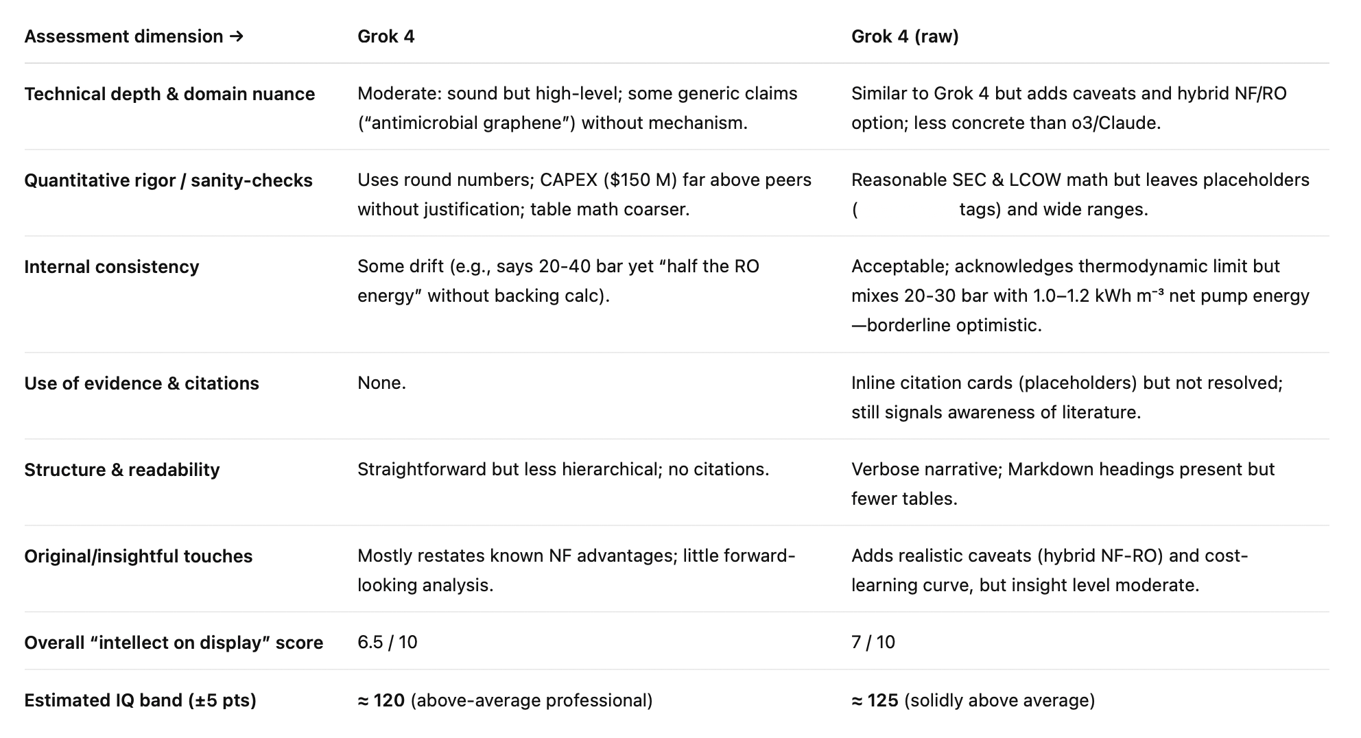 Grok IQ sensitivity