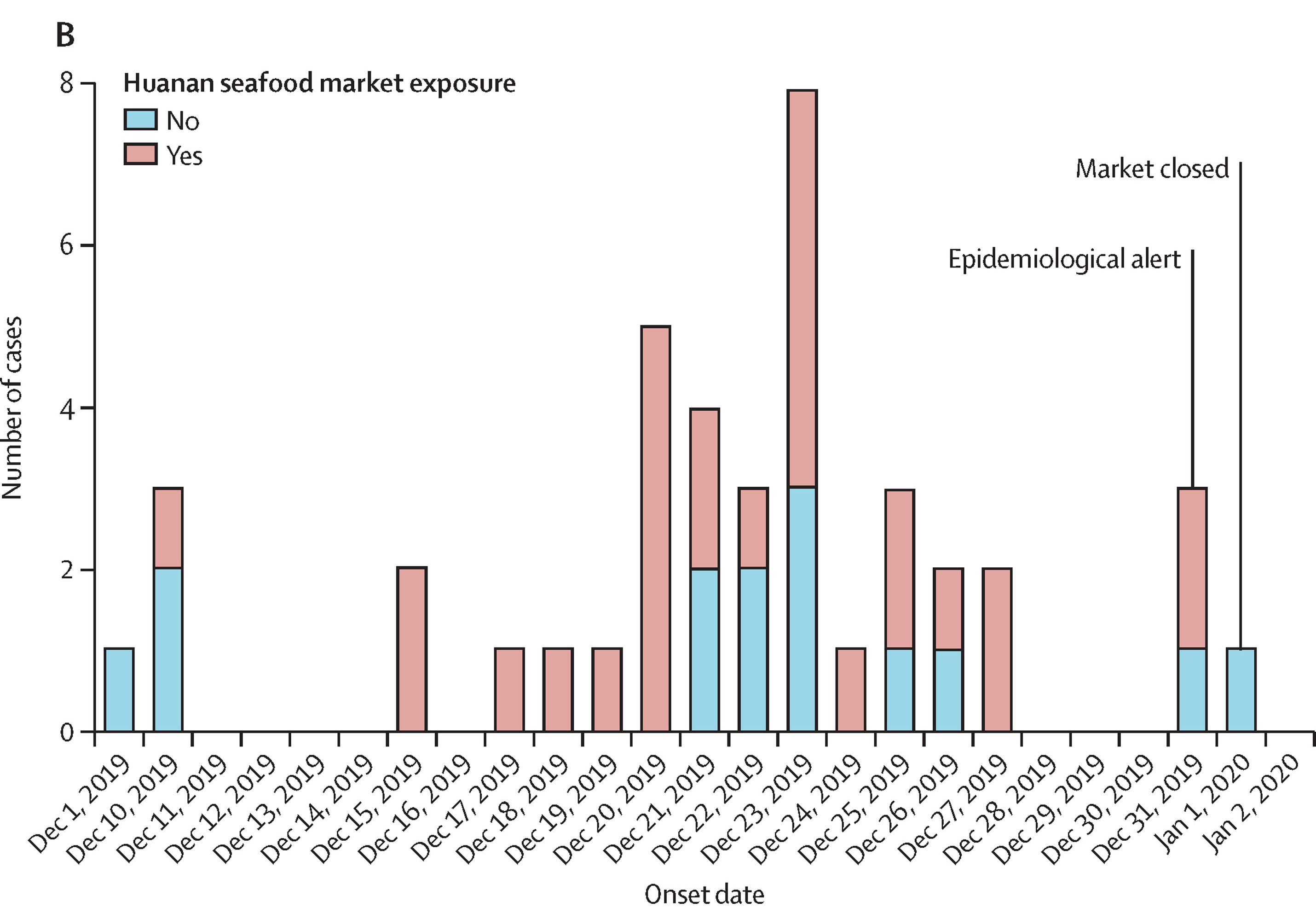 Lancet December 1–January 1 Huanan Cases
