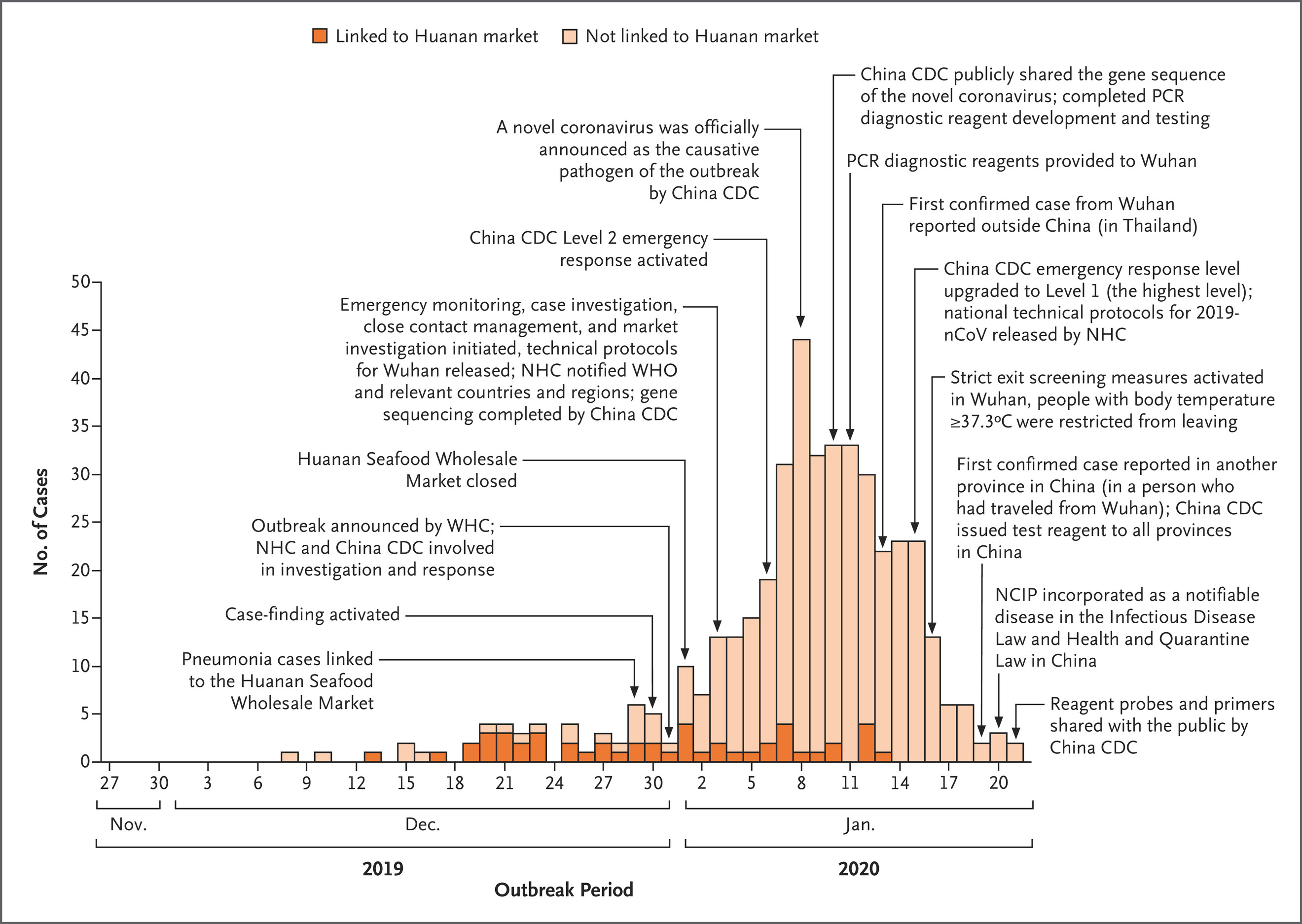 NEJM sourced Huanan/Non-Huanan Cases