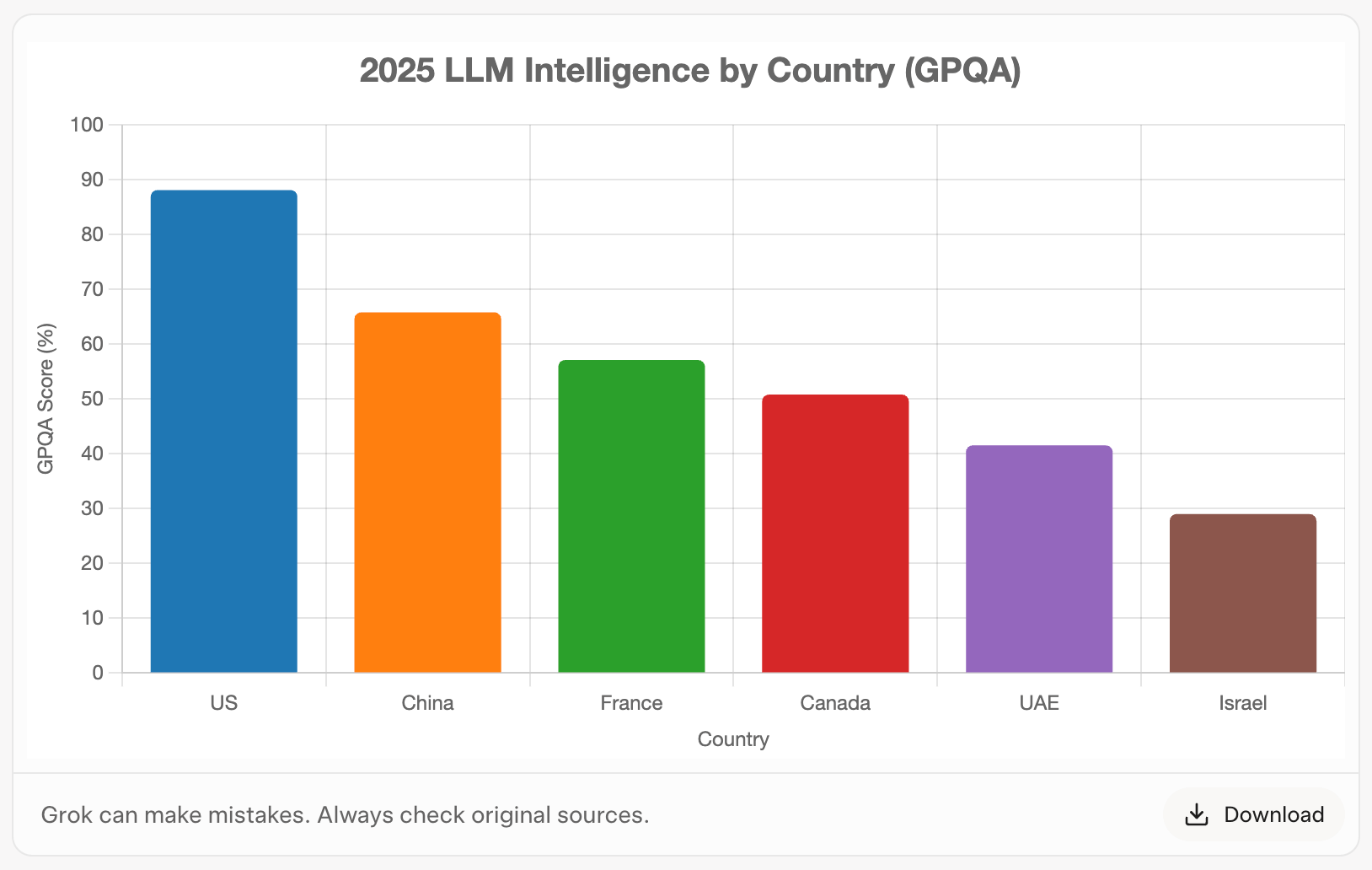 gpqa by country