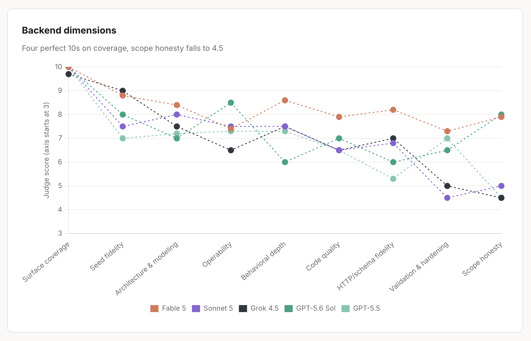 July backend benchmark scores across evaluation dimensions