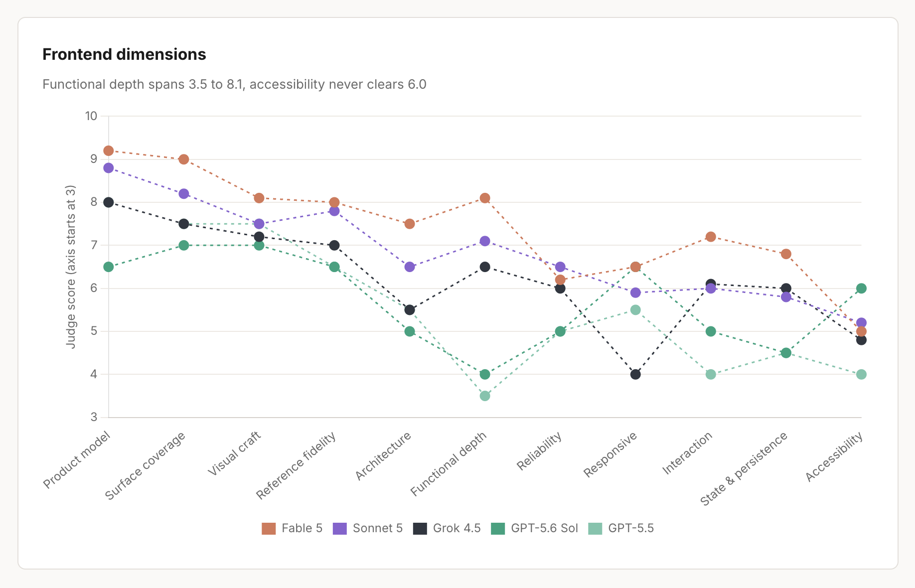 July frontend benchmark scores across evaluation dimensions