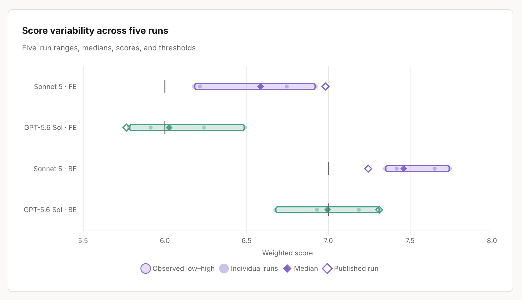 Score variability across five Sonnet 5 and GPT-5.6 Sol runs