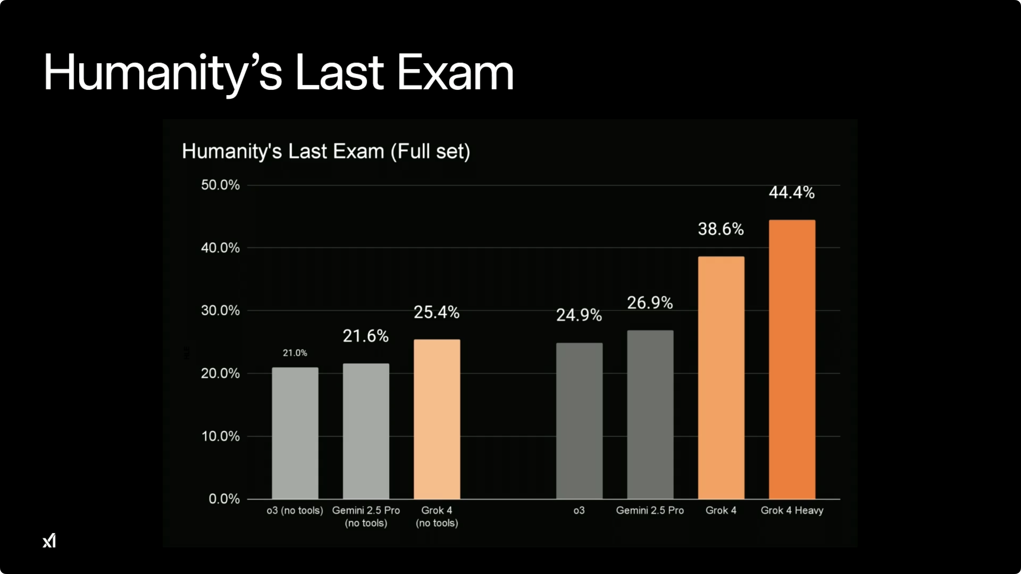 Grok 4 on Humanity's Last Exam