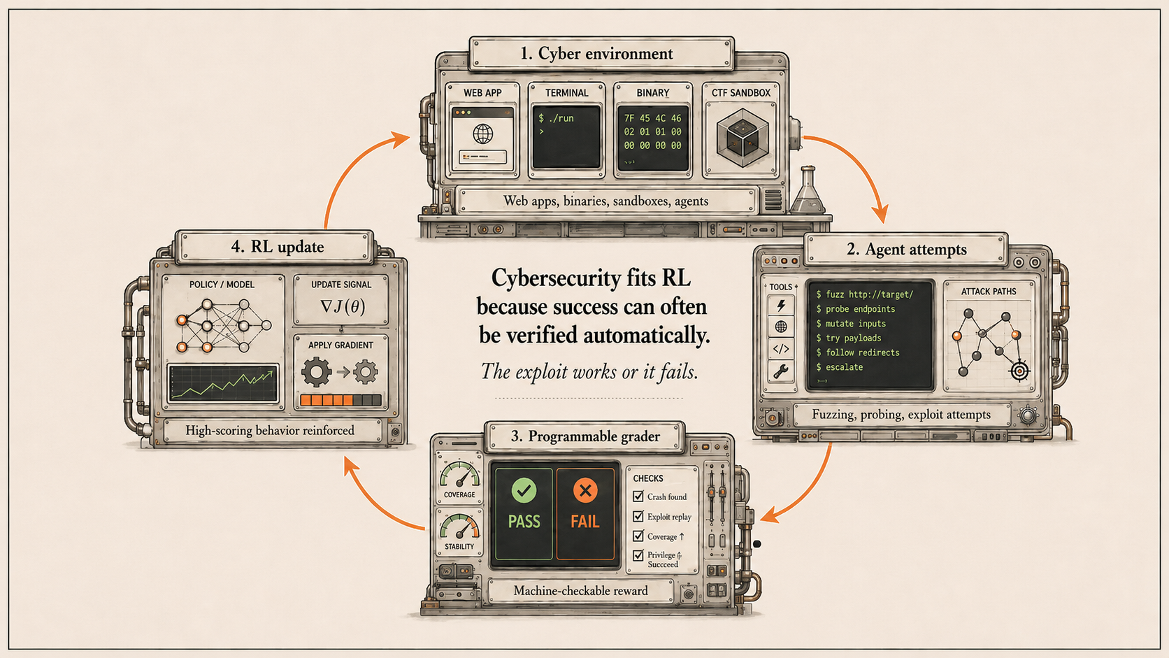 Cybersecurity reinforcement learning loop with verifiable exploit rewards