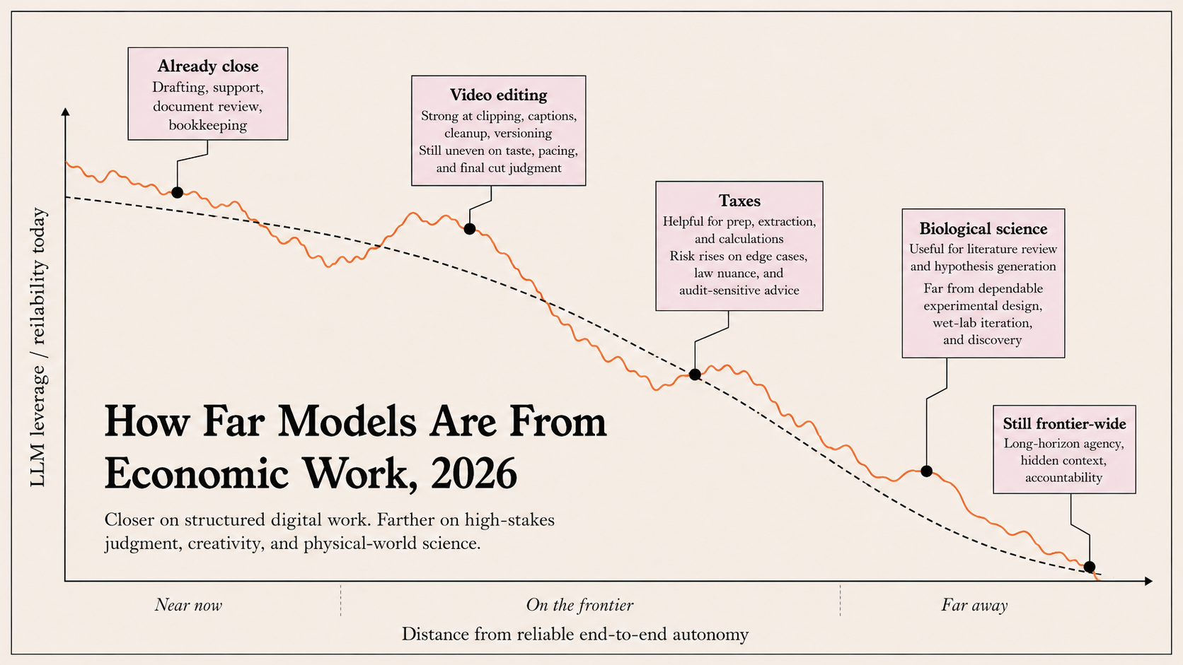 How far models are from reliable end-to-end autonomy across economic work in 2026