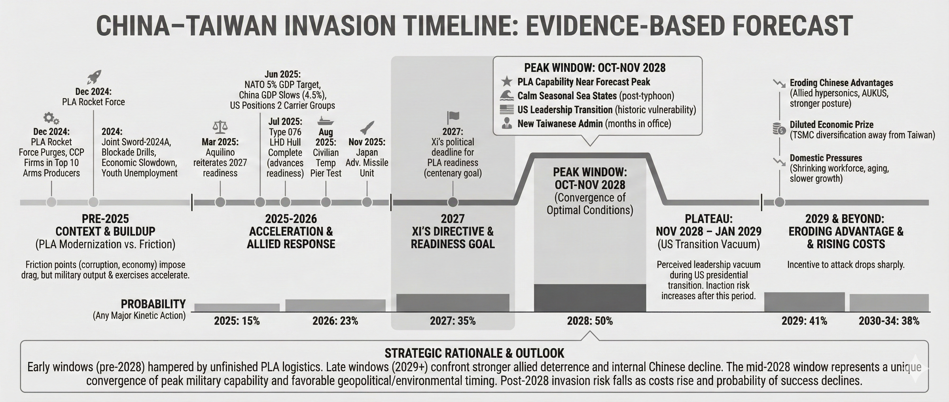 Gemini timeline visualization