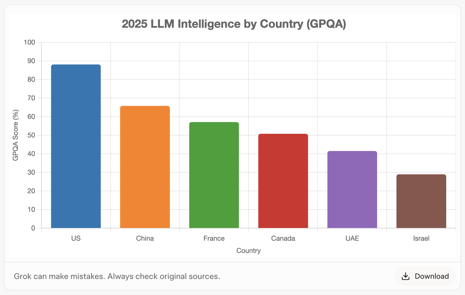 gpqa by country