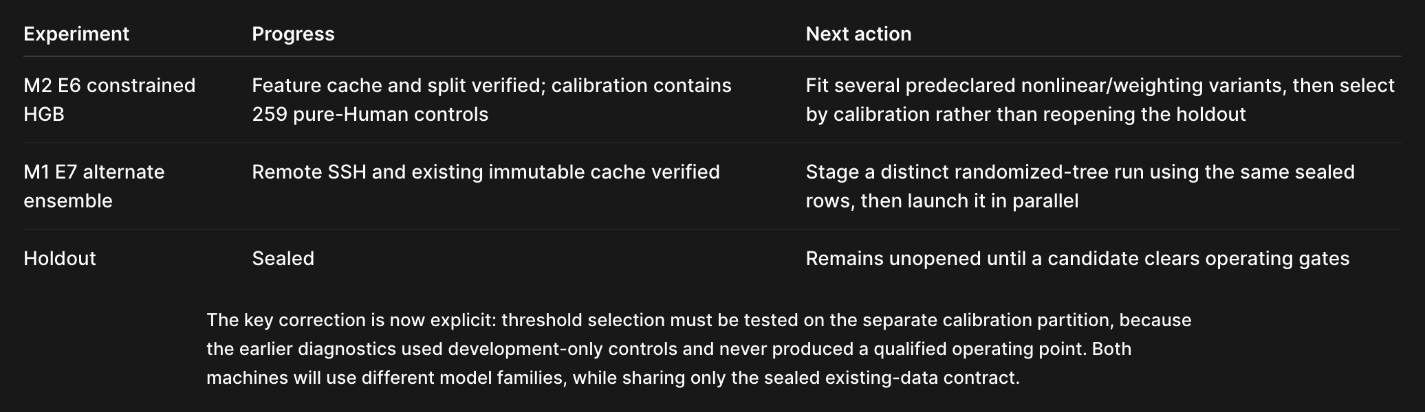 Experiment tracker for E0 through E4 with progress and next actions