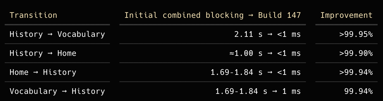 Wisp view transitions improving from multi-second hangs to millisecond load times